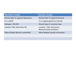 Muscarinic receptor Nicotinic receptor
Named after it’s agonist Muscarine Named after it’s agonist Nicotine
It is a GPCR It is a Ligand gated ion channel
Subtypes : M1-M5 Muscle type or neuronal type
Location CNS, Autonomic NS Location : CNS, Autonomic,
Neuromuscular junctions
Allow Smooth Muscle contraction Allow Skeletal muscle contraction
 