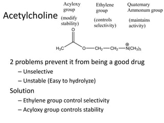 Acetylcholine
2 problems prevent it from being a good drug
– Unselective
– Unstable (Easy to hydrolyze)
Solution
– Ethylene group control selectivity
– Acyloxy group controls stability
H3C O
O
CH2 CH2 N(CH3)3
Quaternary
Ammonum group
Ethylene
group
Acyloxy
group
(maintains
activity)
(controls
selectivity)
(modify
stability)
 