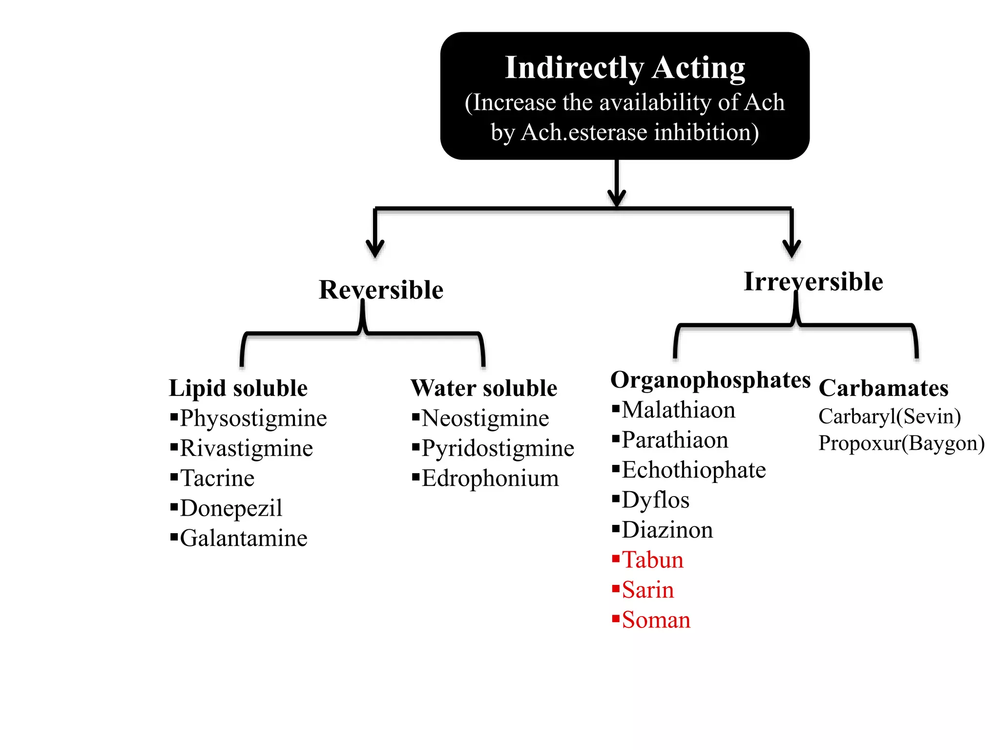 Indirectly Acting
(Increase the availability of Ach
by Ach.esterase inhibition)
Reversible Irreversible
Lipid soluble
Physostigmine
Rivastigmine
Tacrine
Donepezil
Galantamine
Water soluble
Neostigmine
Pyridostigmine
Edrophonium
Organophosphates
Malathiaon
Parathiaon
Echothiophate
Dyflos
Diazinon
Tabun
Sarin
Soman
Carbamates
Carbaryl(Sevin)
Propoxur(Baygon)
 