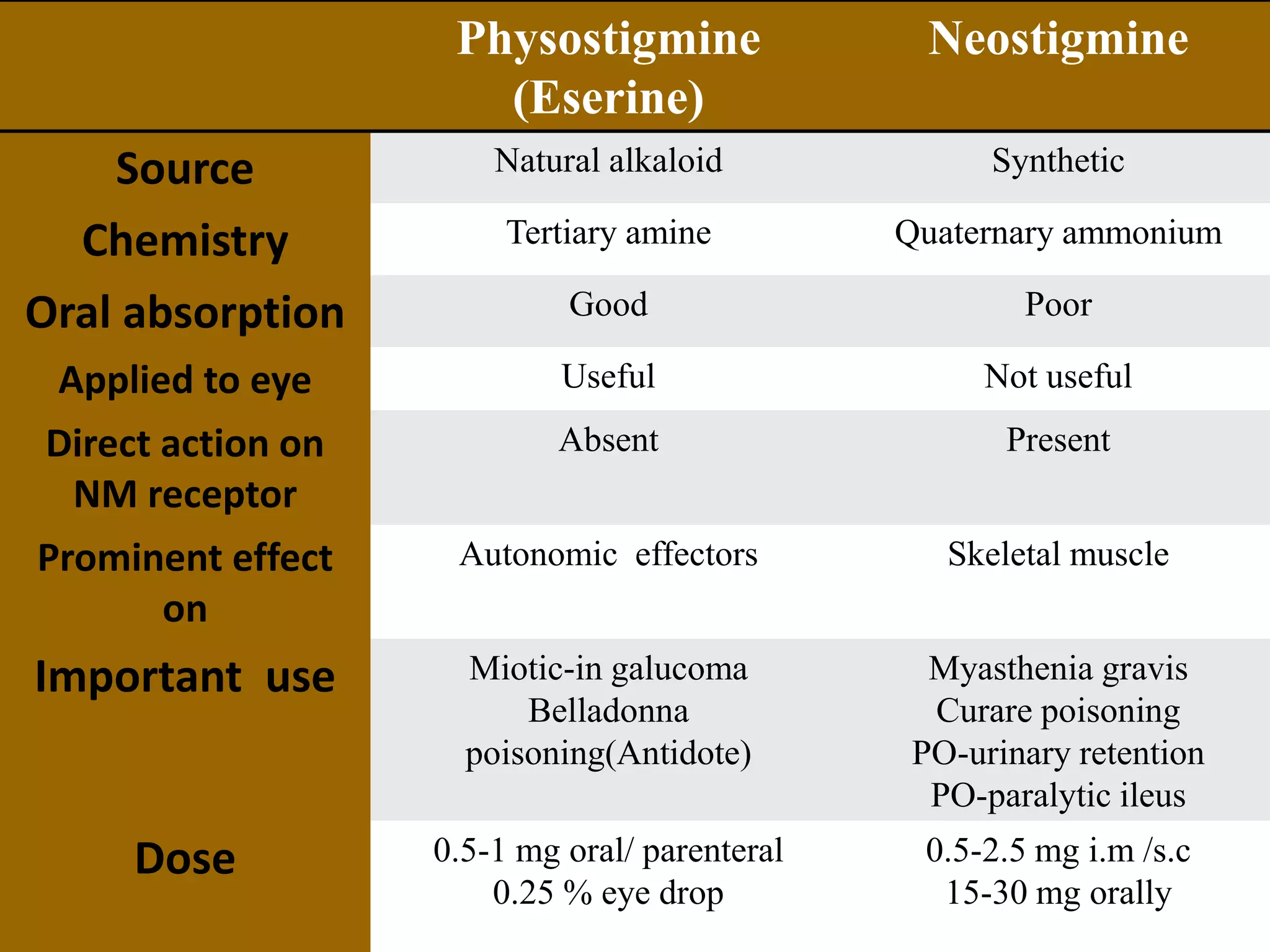 Physostigmine
(Eserine)
Neostigmine
Source Natural alkaloid Synthetic
Chemistry Tertiary amine Quaternary ammonium
Oral absorption Good Poor
Applied to eye Useful Not useful
Direct action on
NM receptor
Absent Present
Prominent effect
on
Autonomic effectors Skeletal muscle
Important use Miotic-in galucoma
Belladonna
poisoning(Antidote)
Myasthenia gravis
Curare poisoning
PO-urinary retention
PO-paralytic ileus
Dose 0.5-1 mg oral/ parenteral
0.25 % eye drop
0.5-2.5 mg i.m /s.c
15-30 mg orally
 