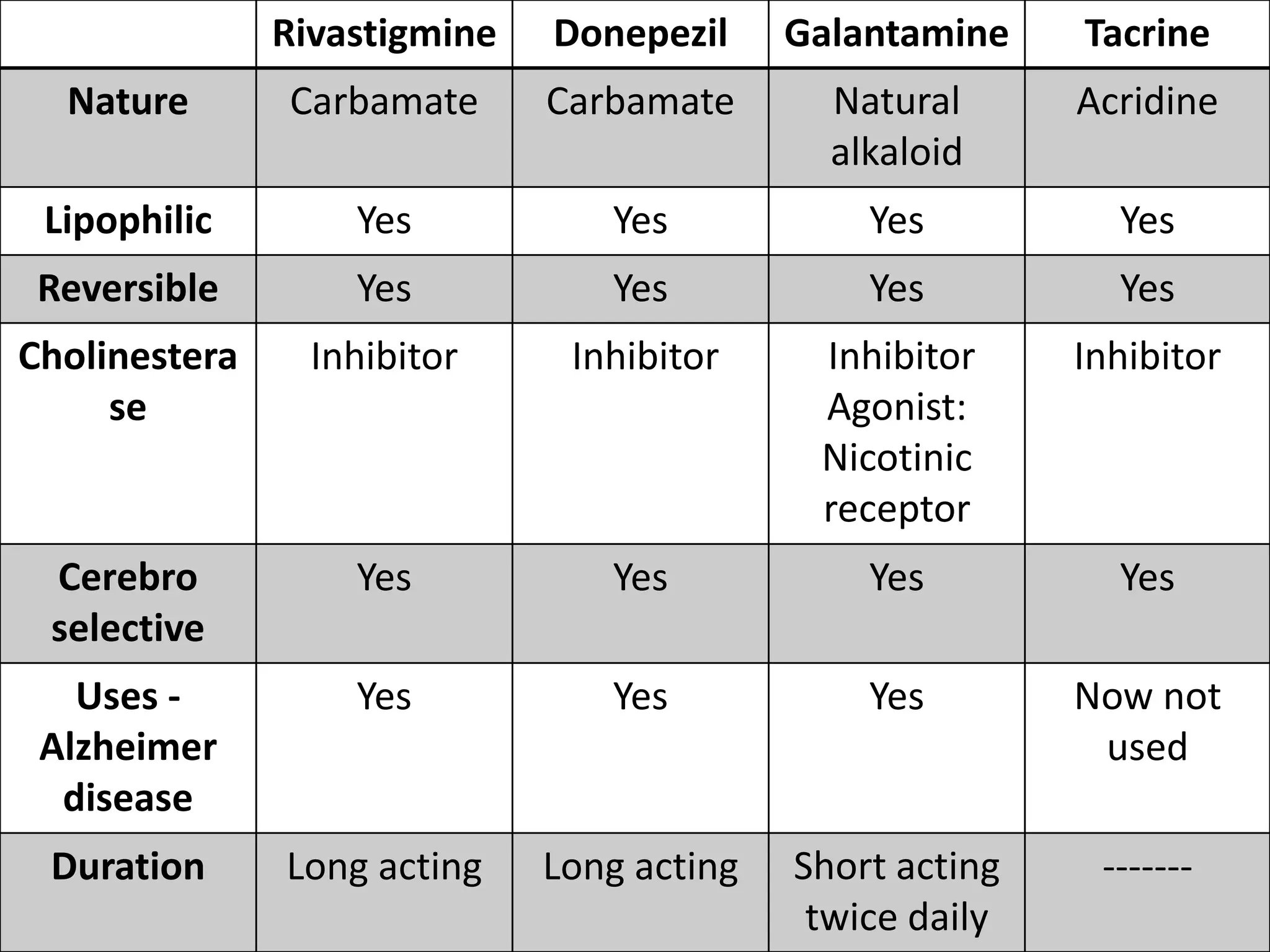 Rivastigmine Donepezil Galantamine Tacrine
Nature Carbamate Carbamate Natural
alkaloid
Acridine
Lipophilic Yes Yes Yes Yes
Reversible Yes Yes Yes Yes
Cholinestera
se
Inhibitor Inhibitor Inhibitor
Agonist:
Nicotinic
receptor
Inhibitor
Cerebro
selective
Yes Yes Yes Yes
Uses -
Alzheimer
disease
Yes Yes Yes Now not
used
Duration Long acting Long acting Short acting
twice daily
-------
 