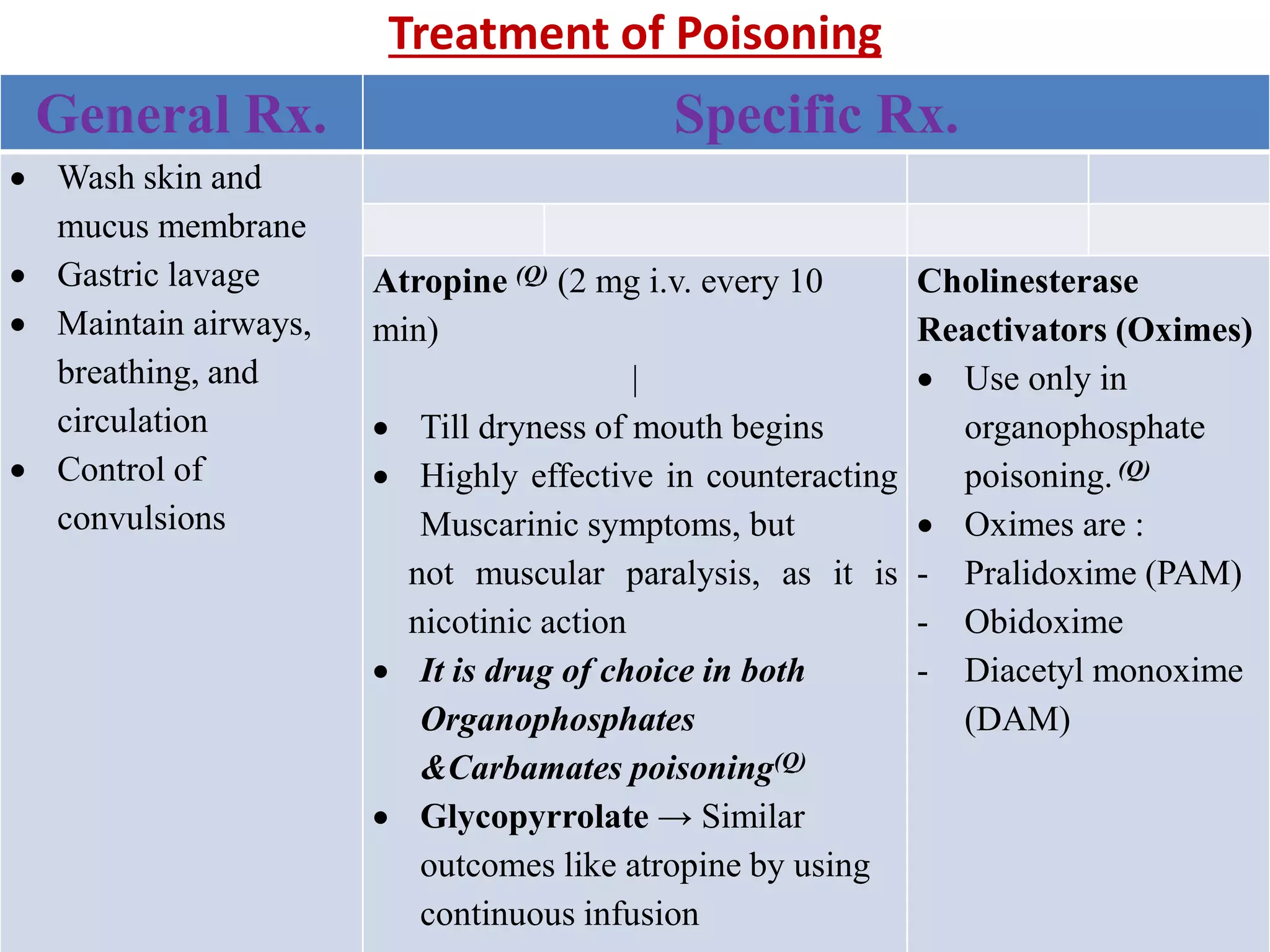 Treatment of Poisoning
General Rx. Specific Rx.
 Wash skin and
mucus membrane
 Gastric lavage
 Maintain airways,
breathing, and
circulation
 Control of
convulsions
Atropine (Q) (2 mg i.v. every 10
min)
|
 Till dryness of mouth begins
 Highly effective in counteracting
Muscarinic symptoms, but
not muscular paralysis, as it is
nicotinic action
 It is drug of choice in both
Organophosphates
&Carbamates poisoning(Q)
 Glycopyrrolate → Similar
outcomes like atropine by using
continuous infusion
Cholinesterase
Reactivators (Oximes)
 Use only in
organophosphate
poisoning. (Q)
 Oximes are :
- Pralidoxime (PAM)
- Obidoxime
- Diacetyl monoxime
(DAM)
 