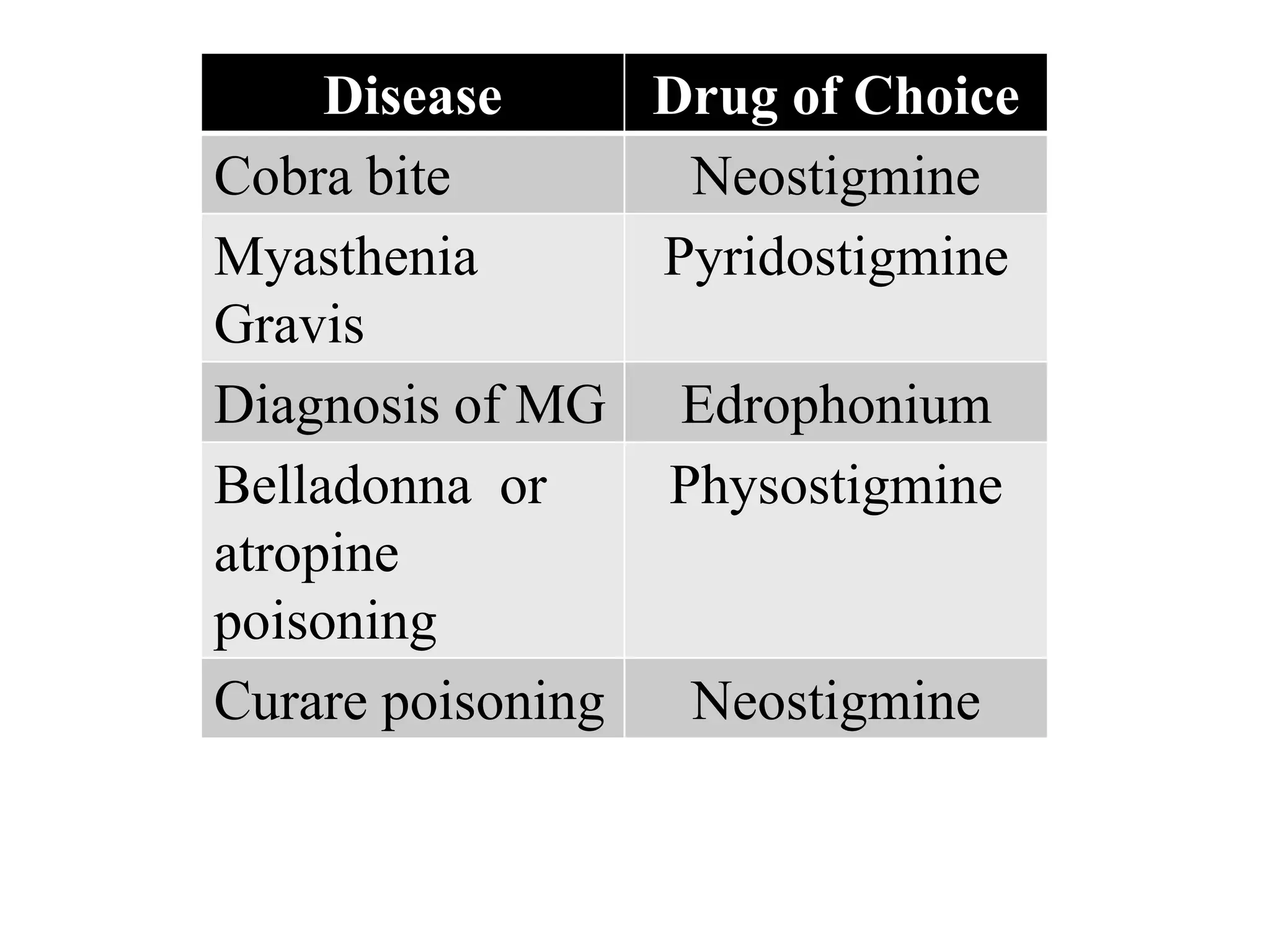 Disease Drug of Choice
Cobra bite Neostigmine
Myasthenia
Gravis
Pyridostigmine
Diagnosis of MG Edrophonium
Belladonna or
atropine
poisoning
Physostigmine
Curare poisoning Neostigmine
 