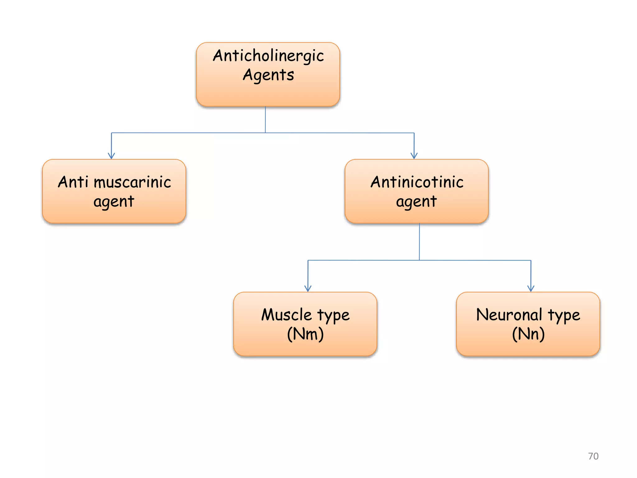 Anticholinergic
Agents
Neuronal type
(Nn)
Muscle type
(Nm)
Antinicotinic
agent
Anti muscarinic
agent
70
 