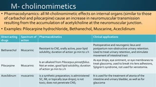 • Pharmacodynamics: all M-cholinomimetic effects on internal organs (similar to those
of carbachol and pilocarpine) cause an increase in neuromuscular transmission
resulting from the accumulation of acetylcholine at the neuromuscular junction.
• Examples: Pilocarpine hydrochloride, Bethanechol, Muscarine, Aceclidinum
Direct acting
drugs
Spectrum of
action
Pharmacokinetics Clinical applications
Bethanechol Muscarinic
Resistant to ChE, orally active, poor lipid
solubility; duration of action 30 min to 2 h
Postoperative and neurogenic ileus and
postpartum non-obstructive urinary retention.
Used to treat urinary retention, and stimulate
movement of intestinal tract
Pilocarpine Muscarinic
Is an alkaloid from Pilocarpus pinnatifolius.
Not an ester, good lipid solubility; duration
of action 30 min to 2 h
As eye drops, eye ointment, or eye membranes to
treat glaucoma, used to break iris-lens adhesions,
Sjögren’s syndrome, not used for xerostomia.
Aceclidinum muscarinic is a synthetic preparation; is administered
SC, IM, or topically (eye drops); is not
toxic; does not penetrate CNS;
It is used for the treatment of atonia of the
intestine and urinary bladder, as well as for
glaucoma
 