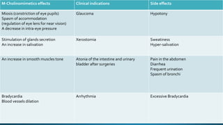 M-Cholinomimetics effects Clinical indications Side effects
Miosis (constriction of eye pupils)
Spasm of accommodation
(regulation of eye lens for near vision)
A decrease in intra-eye pressure
Glaucoma Hypotony
Stimulation of glands secretion
An increase in salivation
Xerostomia Sweatiness
Hyper-salivation
An increase in smooth muscles tone Atonia of the intestine and urinary
bladder after surgeries
Pain in the abdomen
Diarrhea
Frequent urination
Spasm of bronchi
Bradycardia
Blood vessels dilation
Arrhythmia Excessive Bradycardia
 