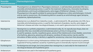 Reversible
anticholinesterases
Pharmacological action
Physostigmine Physostigmine is an alkaloid from Phyzostigma venenosum ; is well absorbed; penetrates CNS; has a
reversible anticholinesterase action; is used for the treatment of glaucoma, intoxication by atropine,
cholinoblockers, and tricyclic antidepressants, early stages of Alzheimer’s disease; It is toxic
Physostigmine is the specific antidote for poisoning with belladonna or other anticholinergics. It should
only be used to reverse toxic, life-threatening delirium caused by an anticholinergic agent (atropine,
scopolamine, diphenhydramine).
Galantamine Galantamine is an alkaloid from Galanthus nivalis. ; is administered SC, IM; penetrates into CNS; has a
reversible anticholinesterase action; is used for the treatment of paralysis, neuritis, early stages of
Alzheimer’s disease and other neurological diseases; is not used in glaucoma due to its irritative action
Neostigmine Neostigmine is a synthetic preparation; is administered orally, SC, IV, topically (eye drops); does not
penetrate CNS; has a reversible anticholinesterase action (4-6 hrs); it is long acting
Is used for paralysis, neuritis, myasthenia gravis, atonia of the intestine and urinary bladder, some kinds
of arrhythmia, glaucoma, poisoning with atropine, overdose of tubocurarine; may be used for
stimulation of labor activity; in dentistry is applied for xerostomia; is less toxic than physostigmine.
Edrophonium Edrophonium is a short-acting cholinesterase inhibitor that is administered intravenously to patients
suspected of having weakness caused by myasthenia gravis to dramatically improve muscle strength
Pyridostigmine Pyridostigmine acts longer, but is less potent than neostigmine; is used orally for the treatment of
neurological diseases and myasthenia gravis
Ambenonium Ambenonium are used in the treatment of myasthenia gravis.
 