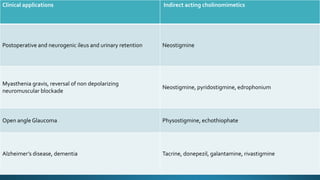 Clinical applications Indirect acting cholinomimetics
Postoperative and neurogenic ileus and urinary retention Neostigmine
Myasthenia gravis, reversal of non depolarizing
neuromuscular blockade
Neostigmine, pyridostigmine, edrophonium
Open angle Glaucoma Physostigmine, echothiophate
Alzheimer’s disease, dementia Tacrine, donepezil, galantamine, rivastigmine
 
