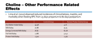 › Lima et al. (2012) observed reduced incidences of clinical ketosis, mastitis, and
morbidity when feeding RPC from 25 days prepartum to 80 days postpartum.
Choline – Other Performance Related
Effects
ControlGroup Rumen ProtecCholineGroup
Dry Matter Intake lb/day 39.98 41.6
Milk lb/day 70.88 75.75
EnergyCorrected Milk lb/day 76.87 82.78
FatYield lb/day 2.788 3.042
ProteinYield lb/day 2.300 2.467
 