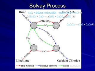 Solvay Process
Solvay Process
NaCl +
+ CO2 +
+ NH3 +
+ H2O →
→ NaHCO3 +
+ NH4Cl (I)
(I)
CaCO3 →
→ CO2 +
+ CaO (II).
(II).
2
2 NH4Cl +
+ CaO → 2
→ 2 NH3 +
+ CaCl2 +
+ H2O (III)
(III)
•2
2 NaHCO3 → Na2CO3 + H2O + CO2 (IV)
 
