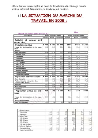 officiellement sans emploi, et donc de l’évolution du chômage dans le
secteur informel. Néanmoins, la tendance est positive.
V I I .V I I .LA SITUATION DU MARCHE DU
TRAVAIL EN 2008 :
 