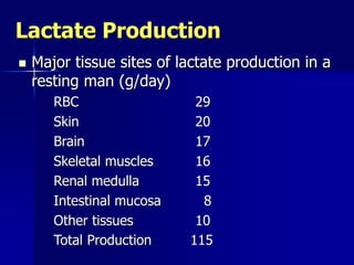 Lactate Production
 Major tissue sites of lactate production in a
resting man (g/day)
RBC 29
Skin 20
Brain 17
Skeletal muscles 16
Renal medulla 15
Intestinal mucosa 8
Other tissues 10
Total Production 115
 