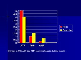 0
0.5
1
1.5
2
2.5
3
3.5
4
4.5
5
ATP ADP AMP
Rest
Exercise
Changes in ATP, ADP, and AMP concentrations in skeletal muscle
 
