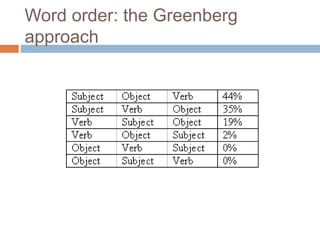 Word order: the Greenberg
approach
 