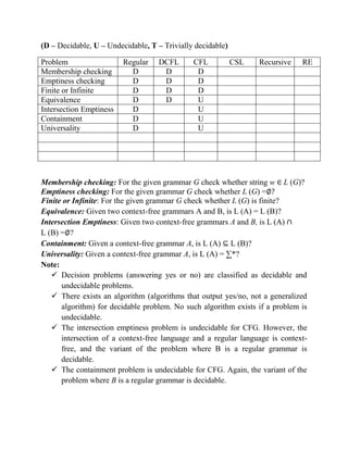 (D – Decidable, U – Undecidable, T – Trivially decidable)
Problem Regular DCFL CFL CSL Recursive RE
Membership checking D D D
Emptiness checking D D D
Finite or Infinite D D D
Equivalence D D U
Intersection Emptiness D U
Containment D U
Universality D U
Membership checking: For the given grammar G check whether string w L (G)?
Emptiness checking: For the given grammar G check whether L (G) =∅?
Finite or Infinite: For the given grammar G check whether L (G) is finite?
Equivalence: Given two context-free grammars A and B, is L (A) = L (B)?
Intersection Emptiness: Given two context-free grammars A and B, is L (A)
L (B) =∅?
Containment: Given a context-free grammar A, is L (A) ⊆ L (B)?
Universality: Given a context-free grammar A, is L (A) = ∑*?
Note:
 Decision problems (answering yes or no) are classified as decidable and
undecidable problems.
 There exists an algorithm (algorithms that output yes/no, not a generalized
algorithm) for decidable problem. No such algorithm exists if a problem is
undecidable.
 The intersection emptiness problem is undecidable for CFG. However, the
intersection of a context-free language and a regular language is context-
free, and the variant of the problem where B is a regular grammar is
decidable.
 The containment problem is undecidable for CFG. Again, the variant of the
problem where B is a regular grammar is decidable.
 
