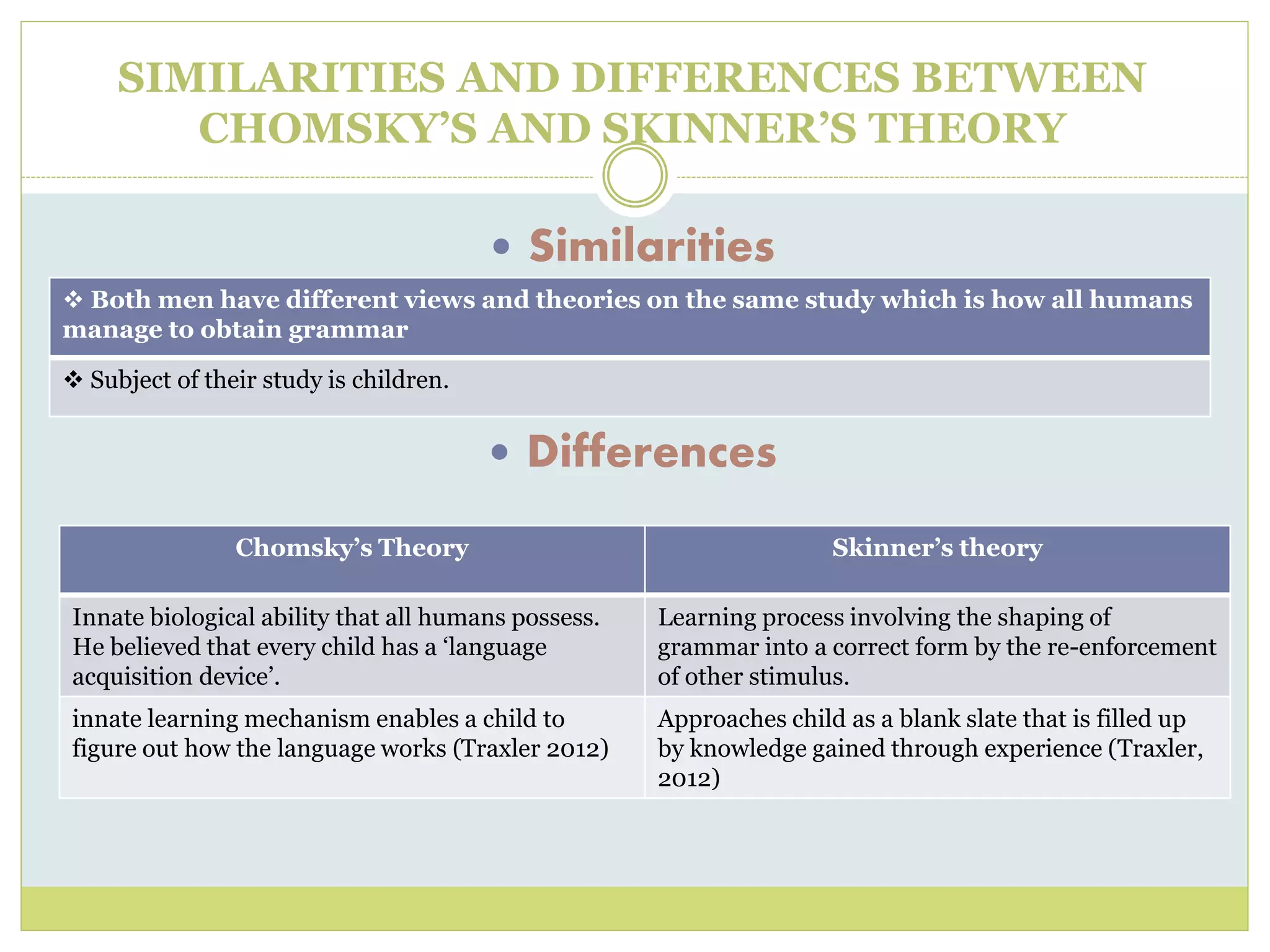 SIMILARITIES AND DIFFERENCES BETWEEN 
CHOMSKY’S AND SKINNER’S THEORY 
 Similarities 
 Both men have different views and theories on the same study which is how all humans 
manage to obtain grammar 
 Differences 
 Subject of their study is children. 
Chomsky’s Theory Skinner’s theory 
Innate biological ability that all humans possess. 
He believed that every child has a ‘language 
acquisition device’. 
Learning process involving the shaping of 
grammar into a correct form by the re-enforcement 
of other stimulus. 
innate learning mechanism enables a child to 
figure out how the language works (Traxler 2012) 
Approaches child as a blank slate that is filled up 
by knowledge gained through experience (Traxler, 
2012) 
 