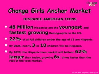Chonga Girls Anchor Market HISPANIC AMERICAN TEENS 48 Million  Hispanics are the  youngest   and  fastest   growing  Demographic in the US. 22%   of all US children under the age of 18 are Hispanic. By 2025, nearly  3 -in- 10  children will be Hispanic. By 2020, the Hispanic teen market will balloon   62%   larger  than today, growing   6x   times faster than the rest of the teen market. Source: Pew Hispanic Center 2009 