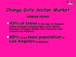 Chonga Girls Anchor Market URBAN DEMO 43%   of teens  in the top 10 Hispanic Urban markets including New York, Miami, Houston, Chicago, Dallas, San Francisco, San Antonio are Hispanic.  80%  of the  teen population  in  Los Angeles  is Hispanic . 