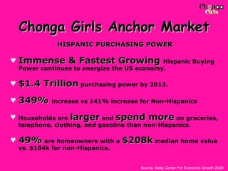 Chonga Girls Anchor Market HISPANIC PURCHASING POWER Immense & Fastest Growing  Hispanic Buying Power continues to energize the US economy.  $1.4 Trillion  purchasing power by 2013.  349%  increase vs 141% increase for Non-Hispanics Households are  larger  and  spend more  on groceries, telephone, clothing, and gasoline than non-Hispanics. 49%  are homeowners with a  $208k  median home value vs. $184k for non-Hispanics. Source: Selig Center For Economic Growth 2008 