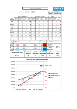 Performance Analysis of Algorithm (consolidated) 063160 Date
Period 3 months 100-m won
2017.12 2018.12 2019.12 Average 2020.03 2020.06 2020.09 2020.12 2021.03 2021.06
IFRS(Con) IFRS(Con) IFRS(Con) IFRS(Con) IFRS(Con) IFRS(Con) IFRS(Con) IFRS(Con) IFRS(Con) IFRS(Con) IFRS(Con)
Sales 1,182 1,245 1,372 1,266 304 347 327 268 259 251 312
O-profit 90 70 154 105 34 39 13 -11 -20 -35 19
N-income 80 80 123 94 25 34 14 -10 -16 -27 16
O-rate 7.6 5.6 11.2 8.2 11.2 11.2 4.0 -4.1 -7.6 -14.0 5.6
N-rate 6.8 6.4 9.0 7.4 8.2 9.8 4.3 -3.7 -6.4 -10.8 4.6
ROE 5.6 5.4 7.8 6.3 6.3 7.3 5.6 4.2 3.9 3.5 5.8
Debt-ratio 26.3 25.0 47.3 32.9 57.2 63.6 69.3 68.0 72.2 76.6 64.5
Quick-ratio 190.3 211.4 108.2 170.0 92.2 81.9 76.9 63.6 67.9 102.3 78.6
reserve-ratio 996.9 1,042.7 1,125.2 1,055.0 1,081.8 1,105.8 1,136.5 1,134.3 1,152.9 1,171.8 1,114.6
EPS 1,458 1,458 2,242 1,720 456 620 255 -182 -300 -495 287
BPS 25,884 26,923 28,892 27,233 29,129 29,749 30,806 30,751 31,315 31,890 30,109
Dividends 381 190 190 254
Major
Financial
Information
Recent Annual Performance Recent quarterly performance Estimate
Average
2021-05-12
Gap
(Indication /
stock)
Color
High price ~ -27 %
High mid ~ -36 %
Mid ~ -45 %
Low mid ~ -55 %
Low price ~ -64 %
Sell
24,360 W 24,360 W 0 W
Industrial name of the company
The number of
All industries
Algorithm
Industry ranking
Total number of
listed companies
Algorithm
company ranking
Investment
opinion
Pharmaceutical 79 39 3,125 992
42,909 W 42,909 W 36,726 W
36,726 W 36,726 W 30,543 W Evaluation
49,092 W 49,092 W~ 42,909 W
67,300 W
37.3
30,543 W 30,543 W 24,360 W
High price
Indication price Range Current stock price Company score
24,360원
30,543원
36,726원
42,909원
49,092원
High price 67,300원
-64%
-55%
-45%
-36%
-27%
-70%
-60%
-50%
-40%
-30%
-20%
-10%
0.%
0W
10,000W
20,000W
30,000W
40,000W
50,000W
60,000W
70,000W
80,000W
Low price Low mid Mid High mid High price
Indication price chart (Consolidated)
Indication price
chong kun dang bio
Gap
chong kun dang bio
 