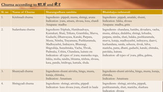 Churna according to शा.सं and भै.र
Sl. no Name of Churna Sharangadhara samhita Bhaishajya rathnavali
1. Krishnadi churna Ingredients- pippali, musta, shringi, aruna
Indication- jvara, atisara, shvasa, kssa, chardi
Anupana- madhu
Ingredients- pippali, amalaki, shunti,
Indication- hikka, shvasa
Anupana- madhu, grita
2. Sudarshana churna Ingredients-Triphala, Haridraadvaya,
Kantakari, Shati, Trikatu, Granthika, Murva,
Guduchi, Dhanvayasa, Katuki, Parpata,
Musta, Nimba, Trayamana, Pushkaramula,
Madhuyashti, Indrayava, Bharangi,
Shigrubija, Surashtraka, Vacha, Thvak,
Padmaka, Ushira, Chandana, kairata etc
Indication- all types of jvara; manasika roga,
hikka, moha, tandra, bhrama, trishna, shvasa,
kasa, pandu, hridroga, kamala, shula.
Ingredients- chandana, haridra, devadaru, vacha,
musta, abhaya, dralabha, shringi, kshudra,
parpata, nimba, shati, balaka, pushkaramula,
murva, kutaja, madhuyashti, indrayava, daarvi,
kuchandana, sarala, usheera, thvak, bilva,
maricha, patra, dhatri, guduchi, katuki, chitraka,
patolaka, kairata.
Indication- all types of jvara, pliha, gulma,
3. Shuntyadi churna Ingredients-shunti ativisha, hingu, musta,
kutaja, chitraka,
Indication- Amatisara
Ingredients-shunti ativisha, hingu, musta, kutaja,
chitraka,
Indication- Amatisara
4. Shringyadi churna Ingredients- shringi, ativisha, pippali
Indication- kasa shvasa jvara, chardi in baala
Ingredients- shringi, ativisha, pippali,
pushkaramula, shati, maricha, sharkara
Indication- shvasa
 