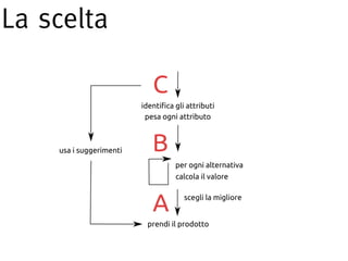 La scelta
 