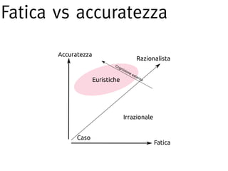 Fatica vs accuratezza
 