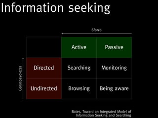 Information seeking
                                              Sforzo



                                  Active               Passive


                     Directed    Searching          Monitoring
   Consapevolezza




                    Undirected   Browsing         Being aware



                                  Bates, Toward an Integrated Model of
                                    Information Seeking and Searching
 