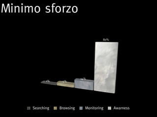 Minimo sforzo

                                       80%




                            14%
            1%    5%




     Searching   Browsing     Monitoring     Awarness
 