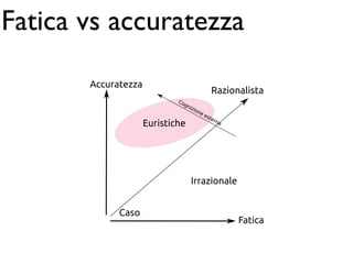 Fatica vs accuratezza
       
                                             
                             
                               
                                 
                                     
                                       
                                          
                                    




                                  


             
                                                   
 