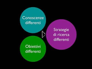 Conoscenze
 differenti
              Strategie
              di ricerca
              differenti
 Obiettivi
 differenti
 