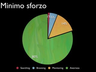 Minimo sforzo
                              1% 5%

                                         14%




                 80%


     Searching     Browsing      Monitoring    Awarness
 