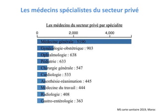 Les médecins spécialistes du secteur privé
MS carte sanitaire 2019, Maroc
 