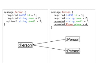 message Person {               message Person {
  required int32 id = 1;         required int32 id = 1;
  required string name = 2;      required string name = 2;
  optional string email = 3;     repeated string email = 3;
}                                repeated Phone phone = 4;
                               }




                                          :Person
          :Person
                                         :Person
 
