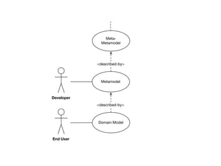 Meta-
              Metamodel




            <described-by>



              Metamodel



Developer
            <described-by>



            Domain Model



End User
 