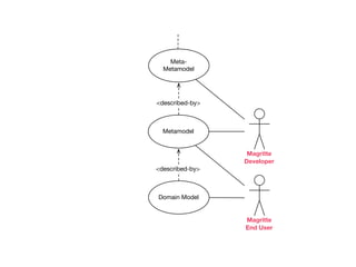 Meta-
  Metamodel




<described-by>



  Metamodel


                  Magritte
                 Developer
<described-by>



Domain Model


                 Magritte
                 End User
 