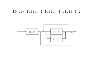 ID	
  ::=	
  letter	
  {	
  letter	
  |	
  digit	
  }	
  ;




              a..z                 a..z
                                  0..9
 