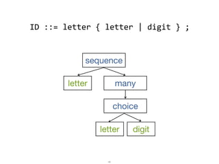 ID	
  ::=	
  letter	
  {	
  letter	
  |	
  digit	
  }	
  ;


                    sequence

             letter              many

                                 choice

                         letter      digit


                            45
 