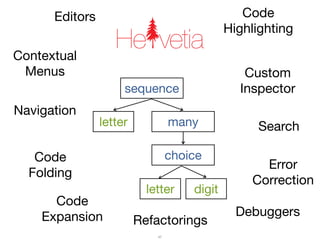 Editors                                    Code
                                              Highlighting

Contextual
                   He vetia
 Menus                                           Custom
                     sequence                   Inspector
Navigation
                letter            many              Search

   Code                           choice
                                                    Error
  Folding
                                                  Correction
                           letter     digit
      Code
    Expansion                                   Debuggers
                         Refactorings
                             47
 
