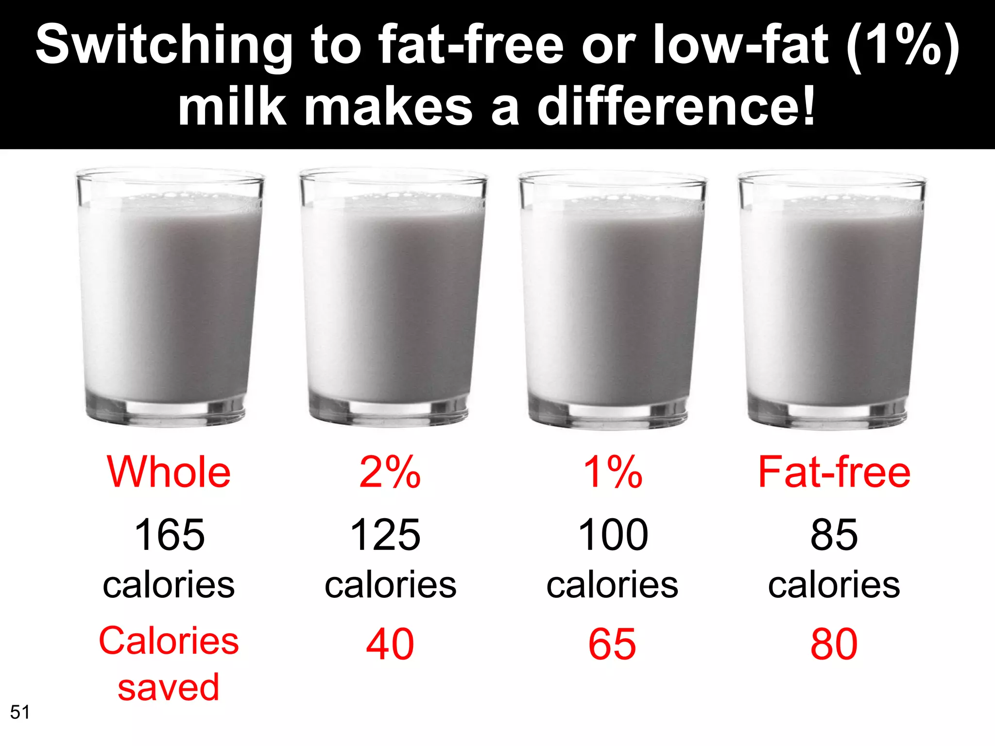 Switching to fat-free or low-fat (1%) milk makes a difference! Whole 2% 1% Fat-free 165  calories 125  calories 100 calories 85 calories Calories  saved 40 65 80 