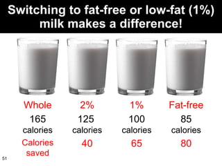 Switching to fat-free or low-fat (1%) milk makes a difference! Whole 2% 1% Fat-free 165  calories 125  calories 100 calories 85 calories Calories  saved 40 65 80 