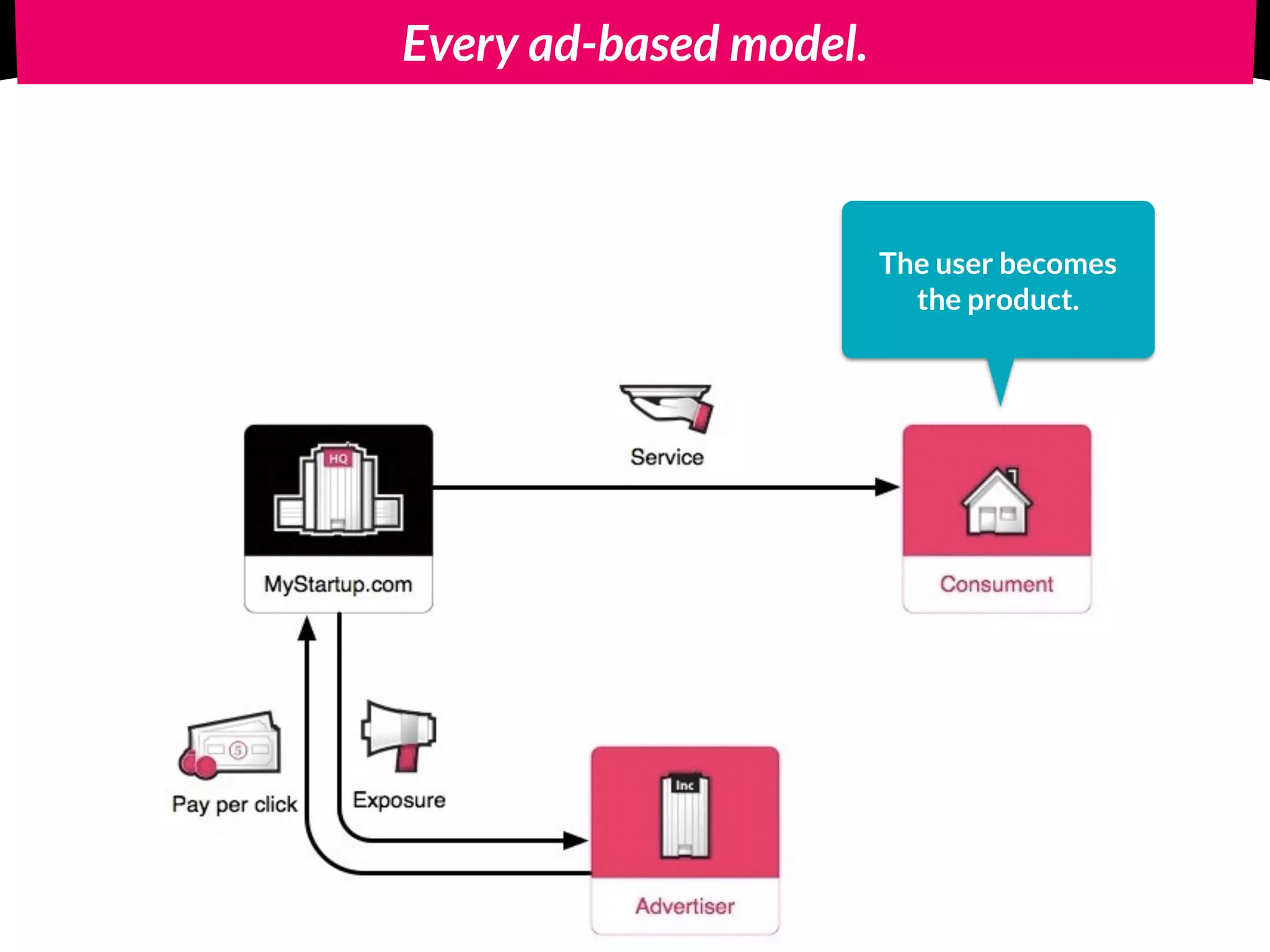 What to pick?
Free! 
for the user.
1.
Paid! 
the user = client.
2.
Third party
pays the bills.
3.
 