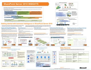 BUSINESS USER EXPERIENCE
                                                                                                                                                                                                                                                                                                                                                                                                            Data driven aurhoring:


                SharePoint Server 2010 INSIGHTS                                                                                                                                                                                                                                                                                                                                                             Excel
                                                                                                                                                                                                                                                                                                                                                                                                            Visio
                                                                                                                                                                                                                                                                                                                                                                                                            Dashboard Designer
                                                                                                                                                                                                                                                                                                                                                                                                            SQL Server Report Builder




                Business intelligence is the delivery of accurate, useful information to the appropriate decision makers within the necessary timeframe to support effective decision making. Microsoft SQL Server 2005, 2008 and 2008
                R2 provides a storage and management foundation for business data, and a set of reporting and analysis tools. Microsoft SharePoint Server 2010 provides controlled access to, and analysis of, business data, and the
                ability to leverage data to make better business decisions.
                                                                                                                                                                                                                                                                                                                                                                                                                                                      The end user is a consumer of business intelligence assets that are exposed in
                                                                                                                                                                                                                                                                                                                                                                                                                                                      SharePoint Server and through other reporting tools and may also be a solution author.
                The business intelligence tools you use depend on the specific problems you are trying to solve. Your daily business activities have associated information and insights that emerge in three main areas of
                business intelligence: personal, team, and organizational. There will be overlap across these areas.
                                                                                                                                                                                                                                                                                                                                                                                                                                    PRODUCTIVITY INFRASTRUCTURE
                    Areas of business intelligence
                         Self-service and personal business intelligence                                                        Business intelligence for the community                                               Organizational business intelligence                                                                                                                                                                                                                                                              Administrator and
                             Personal and self-service business intelligence is                                          People don’t work just as individuals but in groups and teams                     Organizational business intelligence describes a set of tools that                                                                                                                                                                                                                                           business analyst
                             information available or delivered to people when they                                      to complete projects. Business intelligence for the community                     help people align their objectives and activities with overall                                                                                                                                                      SharePoint Server                                                                        Deploys and supports business
                             need it and in the desired format. IT may integrate a self-                                 delivers information that reflects this, providing business                       company goals, objectives, and metrics. It is business intelligence                                                                                                                                                   Excel Services
                             service business intelligence platform to reduce the                                                                                                                                                                                                                                                                                                                                                                                                                                       intelligence applications. Many
                                                                                                                         intelligence that focuses on the ability to promote                               that helps synchronize individual efforts by using scorecards,
                             backlog of requests. Typically there is little or no IT                                     collaboration, and rapid sharing of information to drive to a
                                                                                                                                                                                                                                                                                                                                                                                                                           PerformancePoint Services                                                                    times understands both the
                                                                                                                                                                                                           strategy maps, and other tools that connect to corporate data.
                             involvement.                                                                                common decision.                                                                                                                                                                                                                                                                                        Visio Services                                                                         technical and financial aspects
                                                                                                                                                                                                                                                                                                                                                                                                                    Also accessible from SharePoint Server:                                                             of the business to help connect
                                                                                                                                                                                                                                                                                                                                                                                                                         SQL Server Reporting Services                                                                  to meaningful data sources.
                    Business intelligence in SharePoint Server 2010
                                                                                                                                                                                                                                                                                                                                                                                                                                 Report Builder
                                                                                                     Visio & Visio Services

                                         Excel and PowerPivot Add-in                                                       Excel Services                                                                   PerformancePoint Services

                                                                                                        Report Builder                                                                         Reporting Services                                                                                                                                                                                                                   DATA INFRASTRUCTURE & BI PLATFORM
                                                                                                                                                                                                                                                                                                                                                                                                                                                                                                    Trusted, scalable, & secure
                    Platform for business intelligence                                                                                                                                                                                                                                                                                                                                                                Data Warehouse (relational)                                                   IT Management & Interoperability

                            SQL Server Reporting Services                                                                   SQL Server Integration Services                                                             SQL Server Analysis Services
                                                                                                                                                                                                                                                                                                                                                                                                                                                    OLAP (multidimensional)
                        Business Intelligence Developer Studio (BIDS) is SQL Server’s BI the authoring tool in Visual Studio for developing solutions for ETL, Reporting Services and Analysis Services, and data mining.
                                                                                                                                                                                                                                                                                                                                                                                                                                                  SQL Server Analysis Services


                                                                                                                                                                                                                                                                                                                                                                                                                                          SQL Server                                                                           Scalability

Getting started with business intelligence in SharePoint Server 2010                                                                                                                                                                                                                                                                                                                                                 Mainframe/
                                                                                                                                                                                                                                                                                                                                                                                                                                      Integration Services

                                                                                                                                                                                                                                                                                                                                                                                                                                                                                                SQL
                                                                                                                                                                                                                                                                                                                                                                                                                                                                                                                               Master Data Services
                                                                                                                                                                                                                                                                                                                                                                                                                                                                                                                               Data Quality
                                                                                                                                                                                                                                                                                                                                                                                                                                                                                                                               Data Mining
                                                                                                                                                                                                                                                                                                                                                                                                                     Departmental
                                                                                                                                                                                                                                                                                                                                                                                                                     Systems
                                                                                                                                                                                                                                                                                                                                                                                                                                                                                               Server
  The SharePoint Server 2010 application platform enables you to store data that represents your organization’s key business                                                 The outputs of each of these business intelligence tools can be published in SharePoint Server. The following business intelligence tools work
  processes, organize that data in a useful manner, and present that data as meaningful information. Knowledge workers can act                                               cohesively. For example, a PerformancePoint KPI can use Excel and Excel Services as data sources. You can publish reports from the services
  on that information to increase productivity and to provide feedback that improves underlying business processes.                                                          and SQL Server Reporting Services in SharePoint Server 2010. This lets you take advantage of bulk security operations, backup and recovery,
                                                                                                                                                                             trusted locations, document management, and a familiar interface for storing and using data.


 Excel and PowerPivot Add-in                                                                                                Excel Services                                                                                             Visio Services                                                                                                               PerformancePoint Services                                                                                             Reporting Services and Report Builder
 Excel 2010 is the end user's analyst's tool of choice for viewing, manipulating, performing analysis on,                   Excel Services is a Microsoft SharePoint Server 2010 shared service that brings the power of Excel          The Visio Graphics Service is a service on the Microsoft SharePoint Server 2010 platform that                               PerformancePoint Services in SharePoint Server 2010 is a performance management service with tools
                                                                                                                                                                                                                                                                                                                                                                                                                                                                                           SQL Server Reporting Services provides a full range of ready-to-use tools and services to help you
 generating intelligence from, and creating reports about their organization's data. As the end user tool                   to SharePoint Server by providing server-side calculation and browser-based rendering of Excel              allow users to share and view Visio diagrams. The service also enables data-connected Microsoft                             to monitor and analyze business. It provides easy-to-use tools for building dashboards, scorecards, and
                                                                                                                                                                                                                                                                                                                                                                                                                                                                                           create, deploy, and manage reports for your organization, as well as programming features that enable
 of Microsoft for Business Intelligence, Excel is where BI begins.                                                          workbooks.                                                                                                  Visio 2010 diagrams to be refreshed and updated from a variety of data sources.                                             key performance indicators (KPIs). PerformancePoint Services can help individuals across an
                                                                                                                                                                                                                                                                                                                                                                                                                                                                                           you to extend and customize reports. The report authoring tools work with an Office type application and
                                                                                                                                                                                                                                                                                                                                                                    organization make informed business decisions that align with company-wide objectives and strategy.
                                                                                                                            Excel Services can be used for:                                                                                                                                                                                                                                                                                                                                are fully integrated with both SQL Server tools and components as well as the SharePoint Server
 Excel 2010 PowerPivot Add-in is an extension to Excel that adds support for large-scale data. It has                                                                                                                                                                                                                                                               ·   You can bring together data from multiple data sources (including Analysis Services, SQL Server,                   environment. You can build reports on top of SharePoint lists, publish reports to SharePoint Server 2007
 an in-memory data store as an option for Analysis Services. Multiple data sources that can be merged,                      ·    Real-time, interactive reporting to include parameterized what-if analysis.                                                                                                                                                            SharePoint lists and Excel Services) to track and monitor your data                                                or 2010, incorporate reports inside your portal using a reports Web Part, and fully manage your reports
 include corporate databases, worksheets, reports, and data feeds. Can publish to SharePoint Server                                                                                                                                                                                                                                                                                                                                                                                        published in SharePoint document libraries.
                                                                                                                            ·    Distribution of all or part of a workbook for analysis by using SharePoint Server or the Office                                                                                                                                    ·   Use the visualization Decomposition Tree is a new report type that enables you to quickly and
 2010.
                                                                                                                                 client applications.                                                                                                                                                                                                                   visually break down higher-level data values from a multi-dimensional data set to understand the
                                                                                                                            ·    A platform for building business applications.                                                                                                                                                                                         driving forces behind those values.

Consider using Excel and PowerPivot Add-in when ...
                                                  Consider using Excel Services when ...                                                                                                                                              Consider using Visio Services when ...                                                                                        Consider using PerformancePoint Services when ...                                                                       Consider using Reporting Services when ...
  Excel 2010: Use Excel Services to give users browser-based access to a server-calculated version of                       Excel Services: Use Excel Services when an end user or analyst wants to share content with                 Use Visio Services to build a visual representation of your business structures that are bound                               Use PerformancePoint Services for creating dashboards, scorecards, and key performance indicators (KPIs)                When to use SQL Server Reporting Services
  an Excel spreadsheet. Use Office Excel 2010 and Excel Services to view, refresh, and interact with                        multiple persons across an organization. It provides a mechanism for taking authored content in            to data. Examples include processes, systems, and resources. An engineer can use the                                         that help deliver a summarized view of business a performance. The dashboard is a point of entry to drill-
  analytic models connected to data sources, and for analysis, filtering, and presentation of locally stored                Excel 2010 and making it available in a browser. Excel Services is also used when an end user or           visualization to create data-bound objects to represent a process.                                                           down analysis for driving agility and alignment across an organization. PerformancePoint Services gives                 Use SQL Server Reporting Services to deliver reports that publish at regular intervals and on-demand.
  data.                                                                                                                     analyst has generated a model that can be widely used (such as a mortgage calculator). In both                                                                                                                                          users integrated analytics for monitoring, analyzing, and reporting.                                                    It’s also suitable where report requirements are well established and customers are not always familiar
 PowerPivot Add-in with Excel: You can combine native Excel 2010 functionality with the PowerPivot                          cases, Excel Services lets the author publish targeted content without making the underlying                                                                                                                                                                                                                                                                    with the underlying data set.
 Add-in in-memory engine to allow users to interactively explore and perform calculations on large data                     intellectual property available to consumers.
 sets. Use Excel and PowerPivot Add-in when you want to quickly manipulate millions of rows of data
 into a single Excel workbook for ad-hoc reports.




                                                                            Rich new visualizations,                             Interact with                                                       Create rich dashboards
             Work with any type of                                           improved navigation,                            PivotTables, filter and                                                 within SharePoint and                   Real-time updates                                                                                Browser-based                  Contextual Dashboards                                                New visualizations                           Improved visuals,                                                                                          Reporting Services
             data using Excel and                                               and write-back                               sort within a browser                                                    new programmability                          with data                                                                               interactive access to             aggregate content from                                              and access to critical                          sparklines, and
                                                                                                                                                                                                                                                                                                                                                                                                                                                                                                                                                                                                              published in
                 PowerPivot                                                                                                                                                                               capabilities                            connectivity                                                                                Visio Diagrams                multiple data and content                                            business information                          creation of reports
                                                                                                                                                                                                                                                                                                                                                                                                                                                                                                                                                                                                              SharePoint
                                                                                                                                                                                                                                                                                                                                                                                     sources




Architecture                                                                                                                                                                                                                                                SharePoint Application Services                                                                                                                                                  Data Sources
                                               SharePoint Server application services                                                                                                                                                                                           physical architecture                                                                                                                                        The following list does not contain the complete list of possible data sources for authoring tools and their respective business intelligence services. Additional
                                                                                                                                                                                                                                                                                                                                                                                                                                             data sources and provider types can be located in each product’s individual documentation or listed in the SharePoint Server service. For example, you can
                                                                                                                                                                                                                                                                                                                                                                                                                                             view a list of provider IDs, provider types, and descriptions for Excel Services data sources by going to Central Administration -> Excel Services -> Trusted
                                                                          logical architecture                                                                                         This diagram shows a farm deployment with four                                                                                                                                                                                                        Data Providers.
                                                                                                                                                                                       servers. The front-end Web servers run on IIS and host
                                                                                                                                                                                       the Web Parts for business intelligence services, Web
 IIS Web site -- "SharePoint Server Web Services”
    Logical architecture for PerformancePoint Services and Excel Services                                            Remember:
                                                                                                                                                                                       services, and proxy that are required for communication
                                                                                                                                                                                       between the client and the service applications.                                                                                                                            Export
                                                                                                                                                                                                                                                                                                                                                                                        Authoring
      App Pool
                                                                                                                     · The Secure Store Service is necessary to host                                                                                                                                                                                                                                                                   Business Intelligence capability              Supported SQL Server versions                Supported Data Providers                                           Other
                       Excel                Enterprise       Visio                                                     sites with PerformancePoint Services, Excel
                                                                                                                                                                                       The service application is a wrapper for the middle-tier                                                                                                                                           tools
                                                             Services
                                                                                                                                                                                       business logic for an instance of the services.                        Internet Explorer, Firefox, Safari (Mac)     PowerPoint 2007 & 2010             Excel 2007 & 2010
                       Calculation          Metadata                                                                   Services, and Visio Services with secure data
                       Services                                                                                        sources.                                                                                                                                                                                                                                                                                                                                                                                                                                        SQL Server Reporting Services reports
                                                                                                                                                                                                                                                                                                                                                                                                                                                                                                                                 For SQL Server, extends
                                                                                                                     · The business intelligence services have                                                                                                                                                                                                                                                                                                                                                                                                         Visio Graphics Service Reports
                                                                                                                                                                                                                                                                                                                                                                                                                                                                                   SQL Server 2005 (32- & 64-bit)                System.Data.SqlClient
                                                                                                                                                                                                                                                                                                                                                                                                                                     PerformancePoint Services                                                                                                         SharePoint Lists
               PerformancePoint             Business         Secure Store     Search
                                                                                                                       similarities and differences in how to configure
                                                                                                                       security. See the documentation for each.
                                                                                                                                                                                                                Farm                                        SharePoint Server 2010 business intelligence services                                                                         Dashboard Designer
                                                                                                                                                                                                                                                                                                                                                                                                                                                                                   SQL Server 2008 (32- & 64-bit)                For SSAS, uses
                                                                                                                                                                                                                                                                                                                                                                                                                                                                                                                                                                       Can import SQL Server Analysis Server KPIs
               Services                     Data Catalog     Service                                                                                                                                                                                                                                                                                                                                                                                                                                                             ADOMD.NET
                                                                                                                                                                                                           Front-end Web servers                                                                                                                                                        Launched from Web Server                                                                                                                                                       Excel Sheet data
                                                                                                                   Site collections
                                                                                                                   ·   The simplest way to enable SharePoint Server                                                                                                                                                                                                                                                                                                                                                              For SQL Server, extends
                                                                                                                       business intelligence in sites and site collections                                                                                                                                                                                                                                                                                                                                                       System.Data.SqlClient
                                                                                                                                                                                                                                                                                                                                                                                                                                                                                   SQL Server 2005 (32- & 64-bit)                For SSAS, uses
                                                                                                                       is to select the enterprise business intelligence                                                                                                                                                                                                                                                             Excel Services
                                                                                                                       template. You can also use Windows PowerShell                                                                                                                                                                                                                                                                                                               SQL Server 2008 (32- & 64-bit)                MSOLAP (.4 by default)
                                                                                                                       to script configuration of services.                                                 Application server:                                                                                                                                                                                                                                                                                                  OLE DB
                                                           Default Proxy Group                                                                                                                              · PerformancePoint Services                                                                                                                                                          Excel                                                                                                                           ODBC
                                                                                                                                                                                                            · Excel Services                                                                                                                                                                                                                                                       SQL Server 2005 (32- & 64-bit)
                                                                                                                                                                                                            · Visio Services
                                                                                                                                                                                                                                                              SQL Server                                                                              *Dashboards                                                                    Excel                                                                                       OLE DB Jet 4.0                        Excel Sheet data
                                                                                                                                                                                                                                                            Reporting Service
                                                                                                                                                                                                                                                                                          Visio Services                  Excel Services               Scorecards                                                                                                                  SQL Server 2008 (32- & 64-bit)
                                                                                                                                                                                                            · Secure Store Service                              reports                                                                                 Reports
                                                                                                                                                                                                                                                                                                                                                                                                                                                                                   SQL Server 2005 (32- & 64-bit)
                                                                                                                                                                                                                                                                                                                                                          PAS                                                                        Excel PowerPivot Add-in
                                                                                                                                                                                                                                                                                                                                                       Web Parts                                                                                                                   SQL Server 2008 (32- & 64-bit)
     Application Pool                                               Application Pool                                                                                                                       Database servers:                                                                                                                                                                     Visio                                                                                                                           For SQL Server, extends               Excel Sheet data
                                                                                                                                                                                                           · SharePoint Server databases                                                                                                                                                                                                                                           SQL Server 2005 (32- & 64-bit)                System.Data.SqlClient
      Web Application—Published Intranet Content                        Web Application—Team Sites                              Web Application—My Sites                                                   · PerformancePoint service                            *Services publish reports that can render in a PerformancePoint Dashboard                                                                                           Visio Services                                SQL Server 2008 (32- & 64-bit)                For SSAS, uses
                                                                                                                                                                                                              database                                                                                                                                                                                                                                                                                                           ADOMD.NET

                                         http://Fabrikam
                                                                                                     http://team
                                                                                                                                                           http://my
                                                                                                                                                                                                                                                     Data Sources                                                                                                                         SQL Server Report
                                                                                                                                                                                                                                                                                                                                                                                               Builder
                                                                                                                                       http://my/personal/<user>                                                                                        SQL Server, Office, SharePoint                                                                                                   Launched from Web Server

                                                                                                                                                                                                                                                        ·    OLAP (multidimensional) SQL
               HR           Facilities        Purchasing
                                                                                                                                                                                                                                                             Server Analysis Services                                             Line of Business
                                                                                                                                                                                                                                                        ·    SQL Server 2005 & 2008 & R2                                          Connected through Business
                                                                             Team 1       Team 2            Team 3                                                                                                                                      ·    Excel sheets                                                            Connectivity Services
                                                                                                                                                                                                                                                        ·    SharePoint lists
      Ideal design for organizational                                   Ideal design for community or team                  Ideal design for personal or self-service
      business intelligence                                             business intelligence                               business intelligence
                                                                                                                                                                                                                                                                                                           Mainframe/
                                                                                                                                                                                                                                                                                                           Departmental
                                                                                                                                                                                                                                                                                                           Systems




                                                                                                                                                                                                                                                                                                                                                                                                                                             DRAFT
                                                                                                                                                                                                                                                                                                                                                                                             This document supports a preliminary release of Microsoft® SharePoint® 2010 Products.
                                                                                                                                                                                                                                                                                                                                                                   © 2010 Microsoft Corporation. All rights reserved. To send feedback about this documentation, please write to us at ITSPdocs@microsoft.com.
 