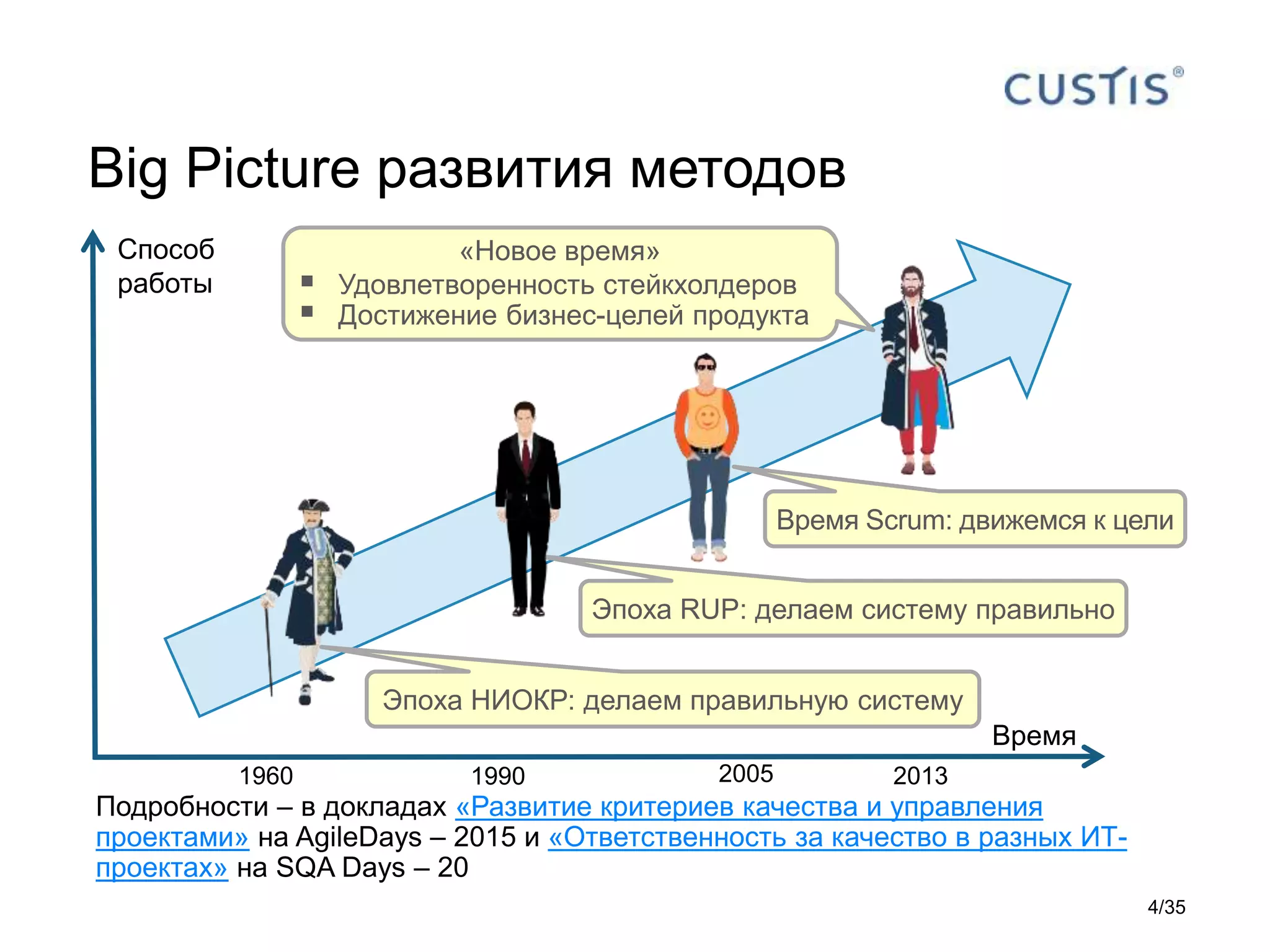 Big Picture развития методов
Эпоха НИОКР: делаем правильную систему
Время
Способ
работы
«Новое время»
 Удовлетворенность стейкхолдеров
 Достижение бизнес-целей продукта
Эпоха RUP: делаем систему правильно
Время Scrum: движемся к цели
1960 1990 2005 2013
Подробности – в докладах «Развитие критериев качества и управления
проектами» на AgileDays – 2015 и «Ответственность за качество в разных ИТ-
проектах» на SQA Days – 20
4/35
 