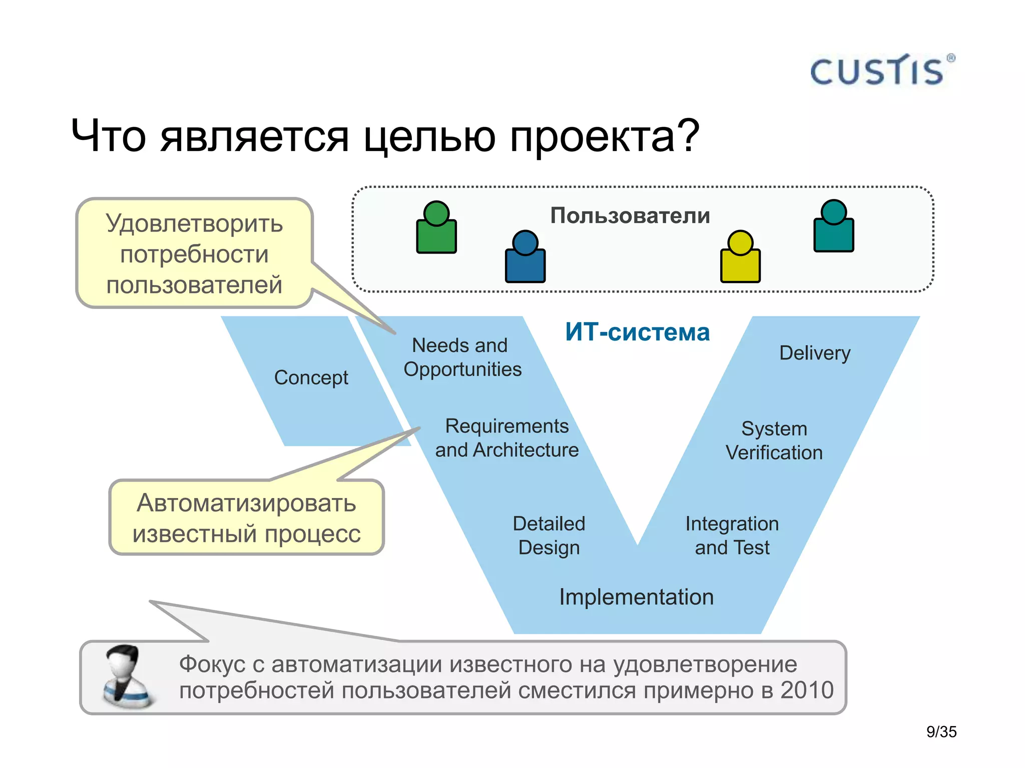Requirements
and Architecture
Detailed
Design
Implementation
Integration
and Test
System
Verification
ИТ-система
Что является целью проекта?
Удовлетворить
потребности
пользователей
Пользователи
Фокус с автоматизации известного на удовлетворение
потребностей пользователей сместился примерно в 2010
Needs and
Opportunities
Delivery
Concept
Автоматизировать
известный процесс
9/35
 