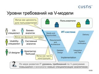 Requirements
and
Architecture
Detailed
Design
Implementation
Integration
and Test
System
Verification
ИТ-система
Уровни тр...
