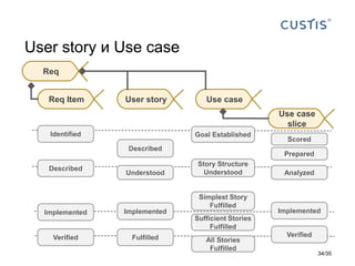User story и Use case
Req Item
Identified
Described
Implemented
Verified
User story
Described
Understood
Implemented
Fulfi...