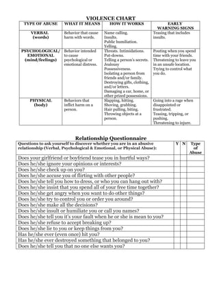 VIOLENCE CHART
  TYPE OF ABUSE       WHAT IT MEANS            HOW IT WORKS                        EARLY
                                                                            WARNING SIGNS
      VERBAL          Behavior that cause   Name calling.                 Teasing that includes
       (words)        harm with words.      Insults.                      insults.
                                            Public humiliation.
                                            Yelling.
 PSYCHOLOGICAL/ Behavior intended           Threats. Intimidations.       Pouting when you spend
   EMOTIONAL      to cause                  Put-downs.                    time with your friends.
  (mind/feelings) psychological or          Telling a person’s secrets.   Threatening to leave you
                  emotional distress.       Jealousy                      in an unsafe location.
                                            Possessiveness.               Trying to control what
                                            Isolating a person from       you do.
                                            friends and/or family.
                                            Destroying gifts, clothing,
                                            and/or letters.
                                            Damaging a car, home, or
                                            other prized possessions.
     PHYSICAL         Behaviors that        Slapping, hitting.            Going into a rage when
      (body)          inflict harm on a     Shoving, grabbing.            disappointed or
                      person.               Hair pulling, biting.         frustrated.
                                            Throwing objects at a         Teasing, tripping, or
                                            person.                       pushing.
                                                                          Threatening to injure.



                            Relationship Questionnaire
Questions to ask yourself to discover whether you are in an abusive                   Y N     Type
relationship (Verbal, Psychological & Emotional, or Physical Abuse):                           of
                                                                                              Abuse
Does your girlfriend or boyfriend tease you in hurtful ways?
Does he/she ignore your opinions or interests?
Does he/she check up on you?
Does he/she accuse you of flirting with other people?
Does he/she tell you how to dress, or who you can hang out with?
Does he/she insist that you spend all of your free time together?
Does he/she get angry when you want to do other things?
Does he/she try to control you or order you around?
Does he/she make all the decisions?
Does he/she insult or humiliate you or call you names?
Does he/she tell you it’s your fault when he or she is mean to you?
Does he/she refuse to accept breaking up?
Does he/she lie to you or keep things from you?
Has he/she ever (even once) hit you?
Has he/she ever destroyed something that belonged to you?
Does he/she tell you that no one else wants you?
 