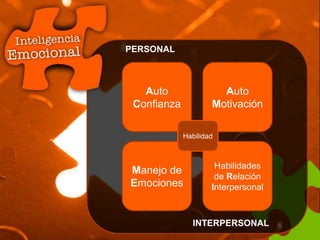 Auto
Confianza
Auto
Motivación
Manejo de
Emociones
Habilidades
de Relación
Interpersonal
PERSONAL
INTERPERSONAL
Habilidad
 