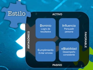Dominio
Logro de
resultados
Influencia
Persuadir
persona
Cumplimiento
Evitar errores
eStabilidad
Desempeño
consistente
ACTIVO
ANTAGÓNICO
PASIVO
FAVORABLE
 